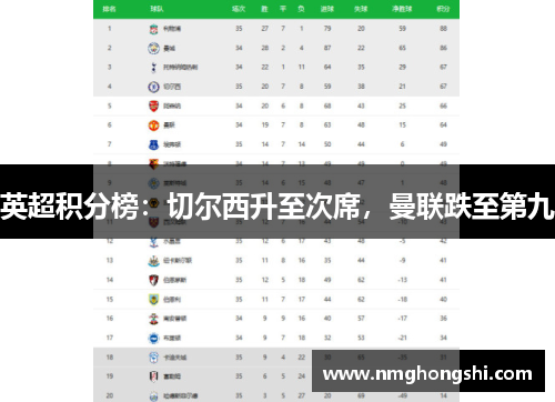 英超积分榜：切尔西升至次席，曼联跌至第九